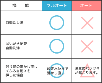 おいだき配管洗浄