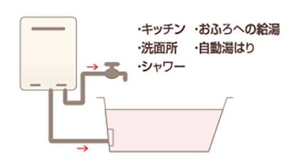 高温水供給式（クイックオート）