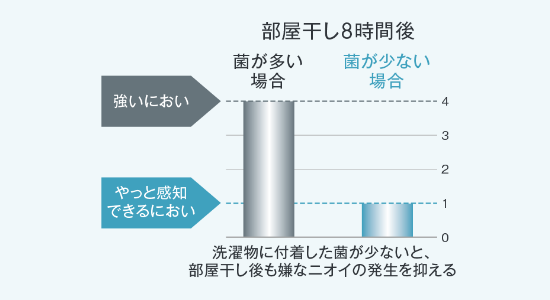 【魅力と特長3】UVによるニオイの抑制効果