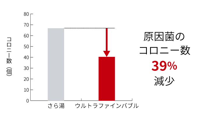 ウルトラファインバブル給湯器の洗浄効果の検証