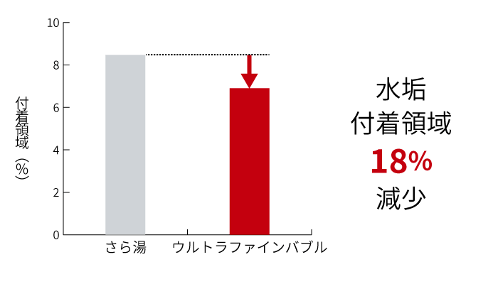 落としづらい水垢を抑制　水垢付着領域18%減少