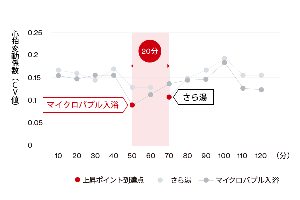 肌のうるおいを持続：角質水分量の変化