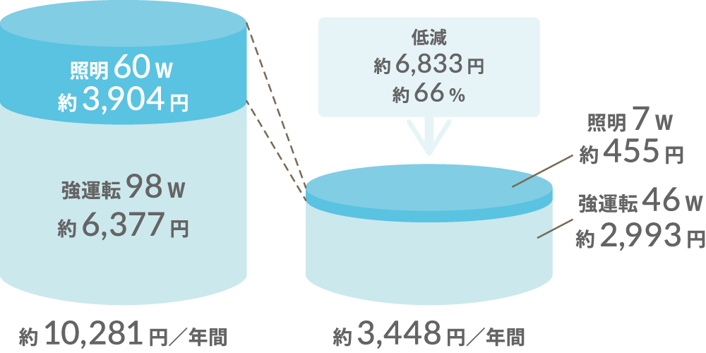 省エネ