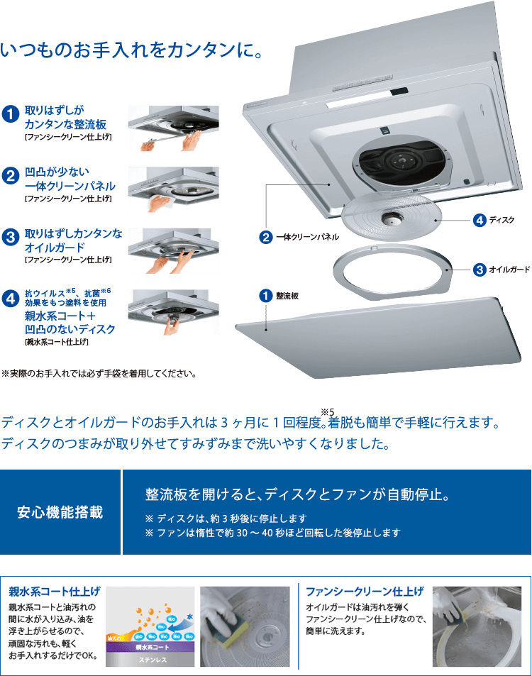 レンジフード内部もファンもお掃除が不要、お掃除にかかる時間と水の量を大幅削減。