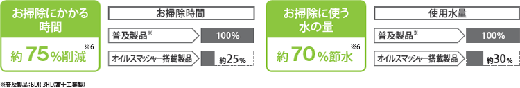 レンジフード内部もファンもお掃除が不要、お掃除にかかる時間と水の量を大幅削減。