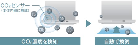 調理時以外でも空気環境の改善を