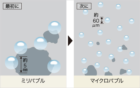 ミリバブルとマイクロバブル2種類の泡でしっかり落とす。