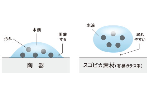 陶器と違い、汚れの原因「水アカ」が固着しにくい。