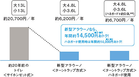 しっかり流して、約14,500円節水！