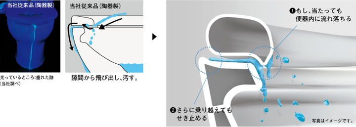 「便座」と「便器」の巧みな合わせ技で漏れ出すのをおさえます。