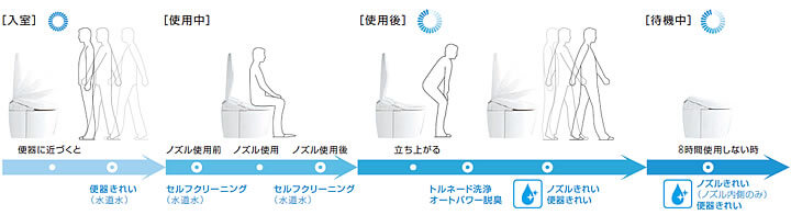 365日トイレのきれいをセルフサポート