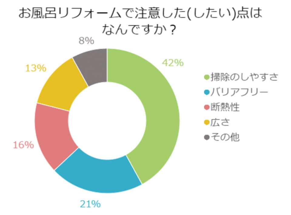 【アンケート】お風呂リフォームで注意した（したい）点はなんですか？