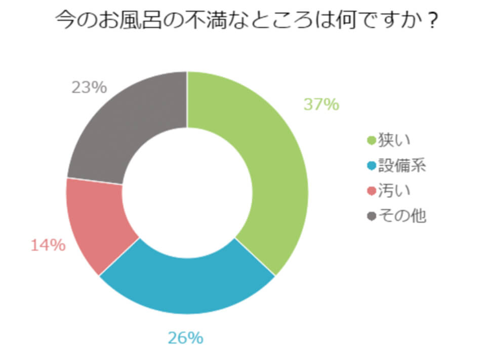 【アンケート】今のお風呂の不満なところは何ですか？