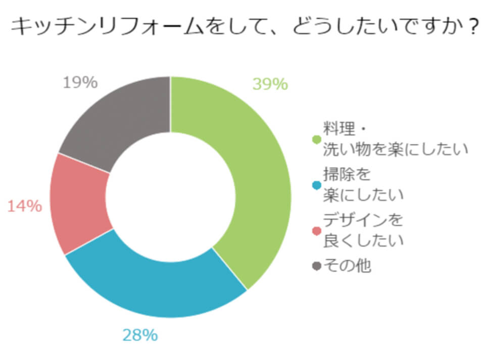 【アンケート】キッチンリフォームをして、どうしたいですか？